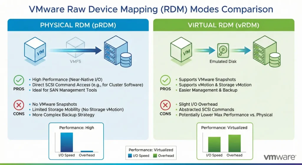 A two-column infographic comparing "PHYSICAL RDM (pRDM)" in blue and "VIRTUAL RDM (vRDM)" in green. Each column features a diagram of the data path, a list of pros and cons with corresponding icons, and a small bar chart comparing "I/O Speed" and "Overhead"