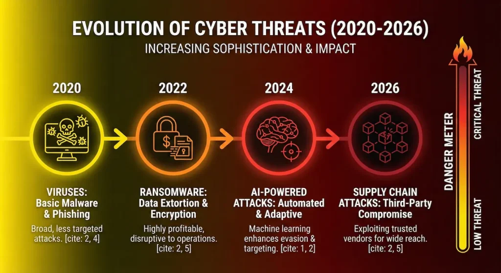 Cyber threat evolution timeline from 2020 to 2026 showing increasing sophistication from basic malware to AI-powered and supply chain attacks