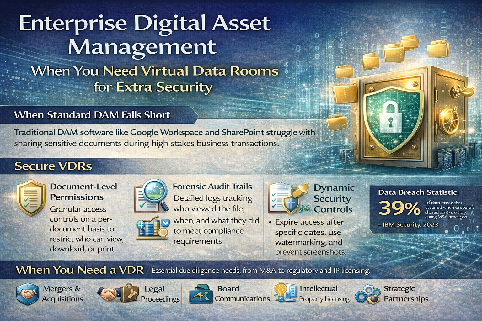 Landscape infographic explaining when enterprises need virtual data rooms (VDRs) for secure document sharing during M&A, legal proceedings, and sensitive transactions.
