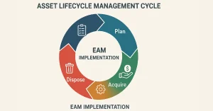 Common Mistakes to Avoid When Implementing an Enterprise asset management (EAM) Tool 1 Asset Lifecycle Management Cycle diagram for EAM implementation