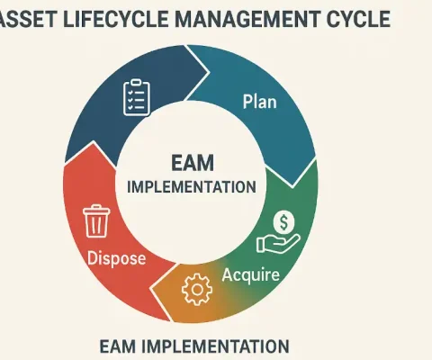 Asset Lifecycle Management Cycle Diagram For Eam Implementation