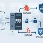 Illustration Of Https Proxies Strengthening Enterprise Network Security Through Encryption, Threat Filtering, And Ip Masking.