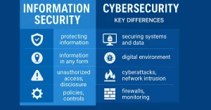 Side-by-side comparison of information security versus cybersecurity key differences, including focus, scope, threats, and measures.