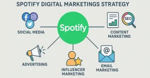 Spotify Marketing Hacks That Record Labels Don’t Talk About 2 Infographic of Spotify digital marketing strategy with key channels and icons