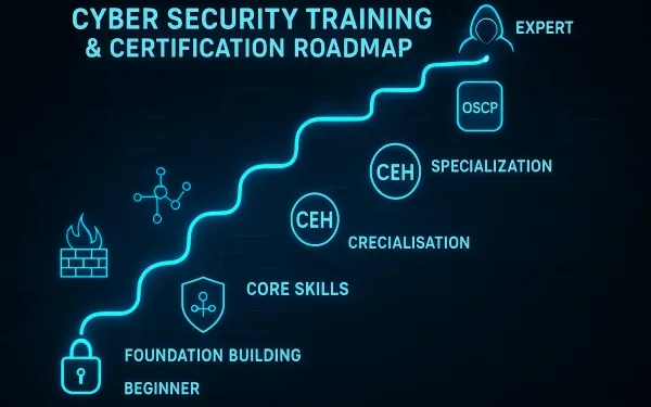 Cyber Security Training And Certification Roadmap Infographic Showing Path From Beginner To Expert With Certification Icons And Cyber Elements.