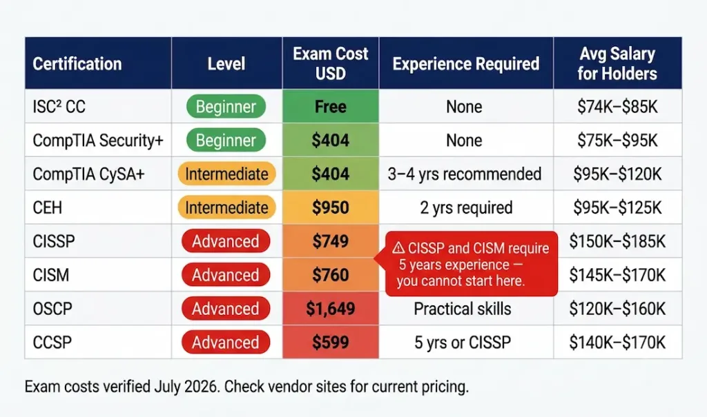 Cyber Security Training And Certification Roadmap: From Beginner To Expert 2 Certification Cost And Salary Impact Table Showing Eight Cybersecurity Certifications From Isc2 Cc (Free) Through Cissp ($749) With Experience Requirements And Average Holder Salaries From $74K For Entry Level To $185K For Cissp Holders