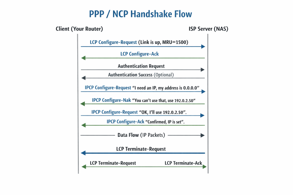 The Invisible Handshake: A Deep Dive Into Network Control Protocols (Ncp) 3 Ncpppp Handshak Flow The Invisible Handshake: A Deep Dive Into Network Control Protocols (Ncp)