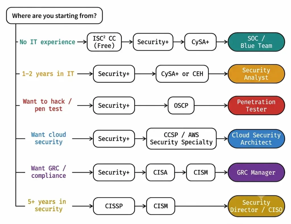 Cyber Security Training And Certification Roadmap: From Beginner To Expert 3 Decision Flowchart Showing Six Cybersecurity Certification Paths Based On Starting Experience: No It Experience Leads To Isc2 Cc Then Security+ Then Cysa+, Wanting Penetration Testing Leads To Security+ Then Oscp, Wanting Grc Leads To Security+ Then Cisa Then Cism, And 5+ Years Experience Leads To Cissp Then Cism