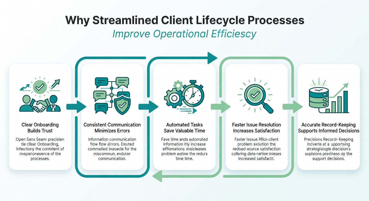 Why Streamlined Client Lifecycle Processes Improve Operational Efficiency 2 Streamlined Client Processes Infographic