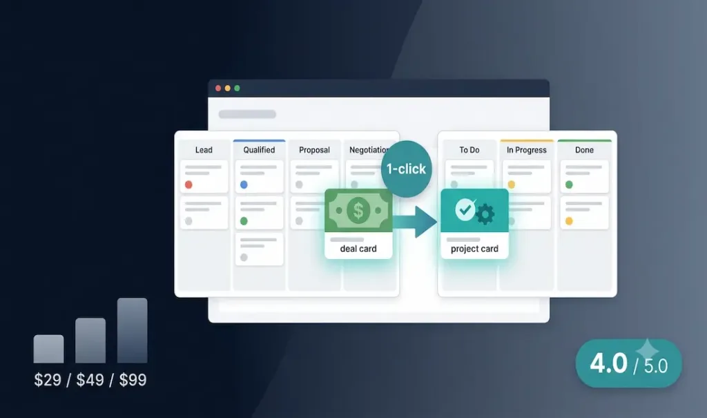 Insightly Crm Review: Solid Choice For Small Teams 1 Insightly Crm Dashboard Illustration Showing A Deal Card Converting Into A Project Card With A One-Click Badge, A Sales Pipeline Flowing Into A Kanban Board, Pricing Tiers Of $29, $49, And $99, And A 4.0 Out Of 5 Score Badge