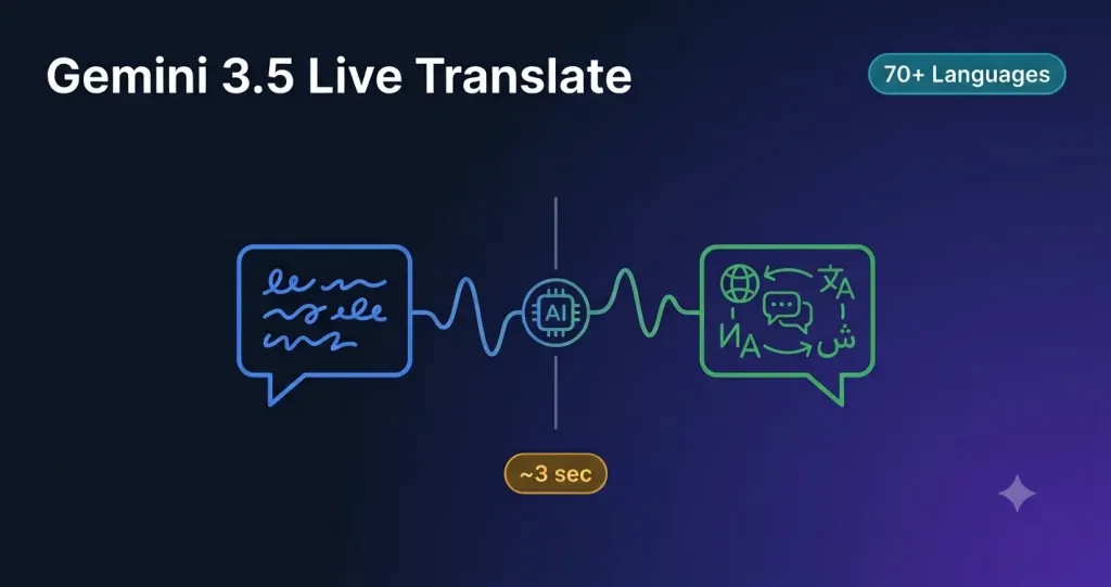 Gemini 3.5 Live Translate Review: Real-Time Voice Translation Explained 2 Two Speech Bubbles In Different Languages Connected By A Real-Time Translation Waveform Through A Central Ai Processing Icon, With A 3 Second Latency Badge, 70 Plus Languages Pill, And Synthid Watermark Indicator