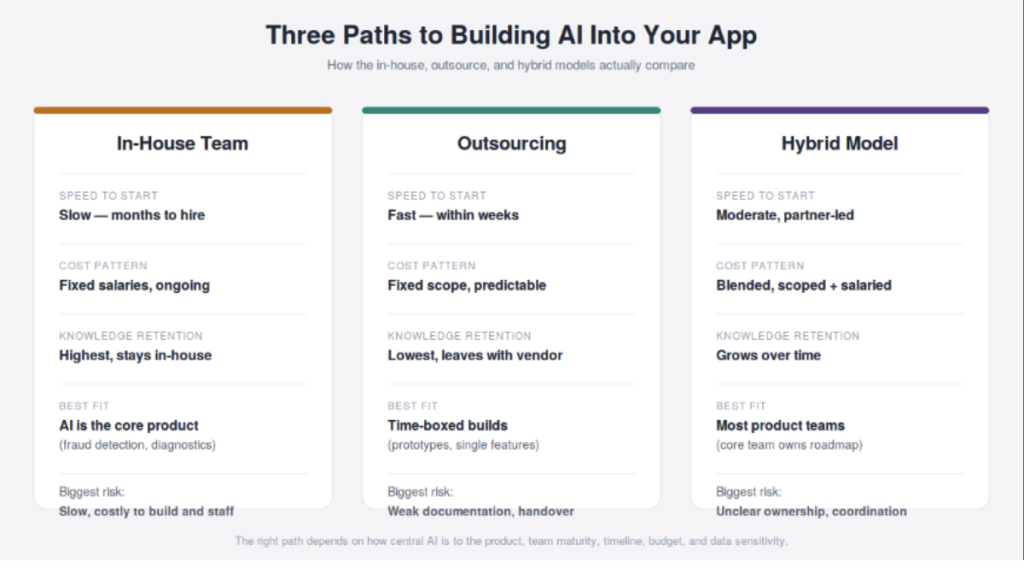 In-House, Outsource, Or Hybrid: How To Build Ai Into Your Mobile App 2 Build Ai