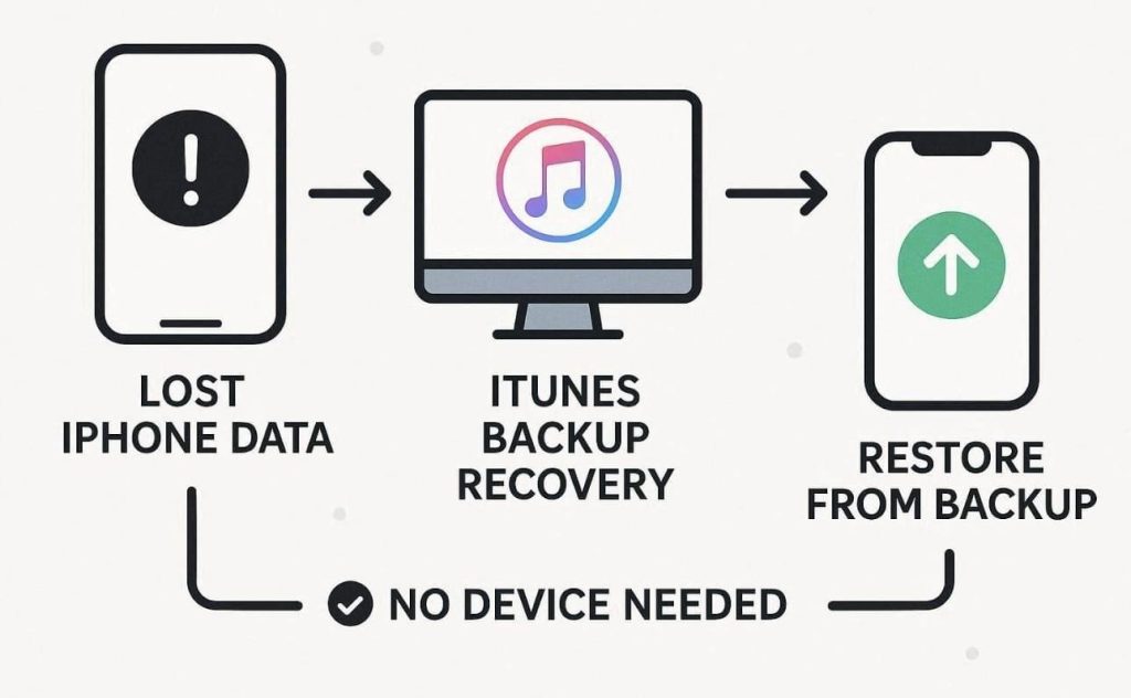 Itunes Backup Recovery Vs Direct Iphone Recovery: Which Ios Recovery Software Method Should You Use? 2 Itunes Backup Recovery