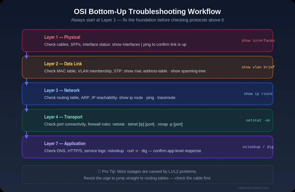 Network Troubleshooting Commands: The Complete Guide For It Professionals (2026) 2 Osi Troublshooting Flow