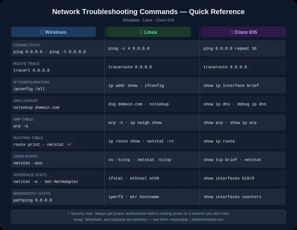 Network Troubleshooting Commands: The Complete Guide For It Professionals (2026) 3 Network Troubleshooting Commands Quick Reference