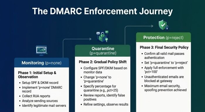 The Ultimate Dmarc Generator Guide To Stop Email Spoofing And Phishing 2 333 1 The Ultimate Dmarc Generator Guide To Stop Email Spoofing And Phishing