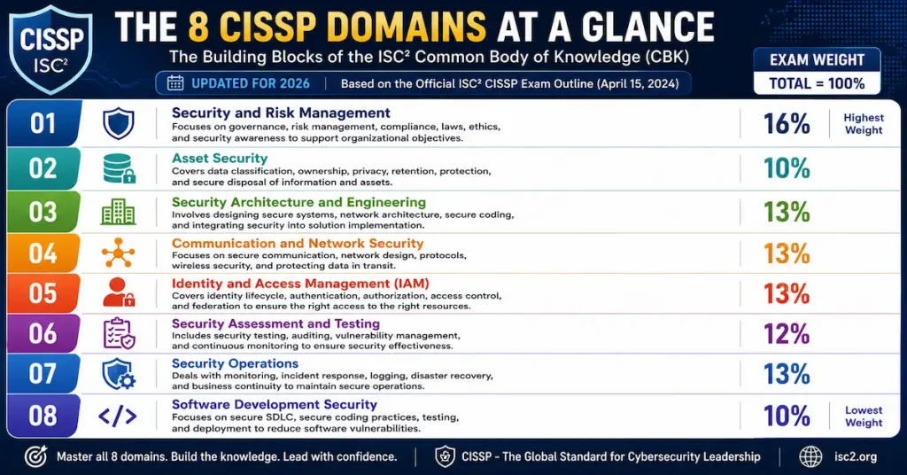Understanding Security Domains: A Complete Guide To The 8 Cissp Domains 2 Infographic Showing The 8 Cissp Domains With The Latest 2026 Isc2 Exam Weight Percentages, Including Security And Risk Management, Asset Security, Security Architecture, Iam, Security Operations, And Software Development Security.