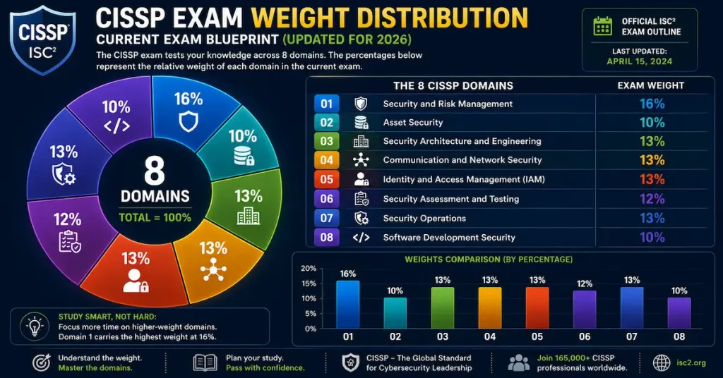 Understanding Security Domains: A Complete Guide To The 8 Cissp Domains 3 Cissp Exam Weight Distribution Infographic For The 2026 Isc2 Certification Exam Showing Percentage Allocation Across All Eight Cissp Domains To Help Candidates Prioritize Their Study Plan.