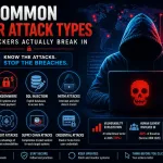 Featured Illustration Showing Common Cyber Attack Types Including Phishing, Ransomware, Sql Injection, Ddos Attacks, Mitm Attacks, Exploit Attacks, Supply Chain Attacks, And Credential Attacks With A Hacker And Cybersecurity Dashboard.