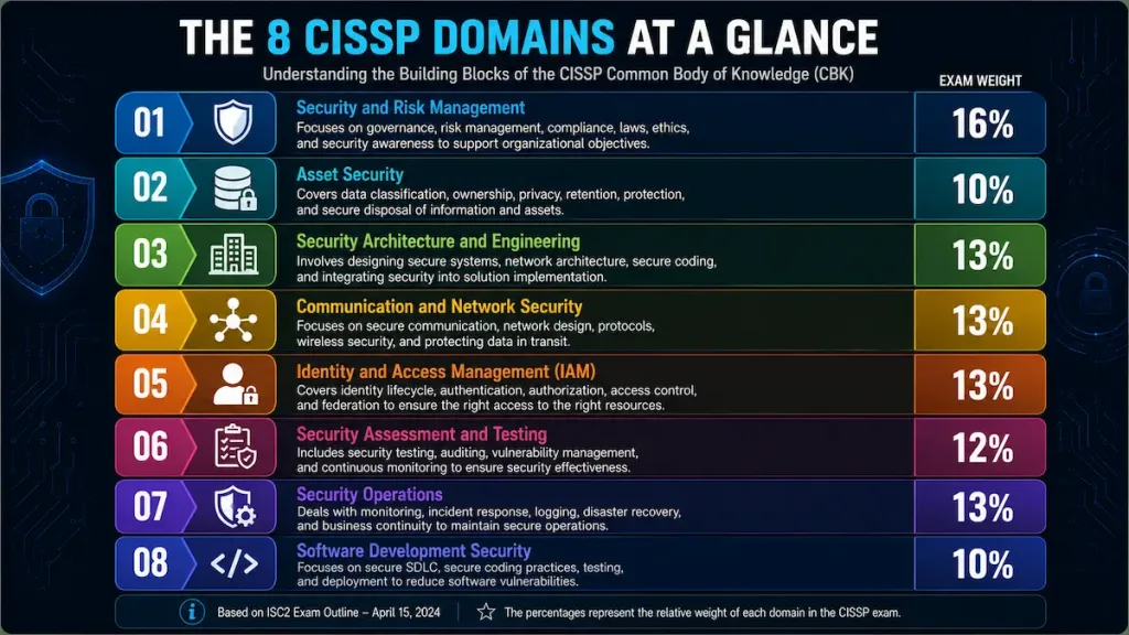 Understanding Security Domains: A Complete Guide To The 8 Cissp Domains 2 Infographic Showing All 8 Cissp Domains With Official Isc2 Exam Weights Including Security And Risk Management, Asset Security, Iam, Security Operations And Software Development Security