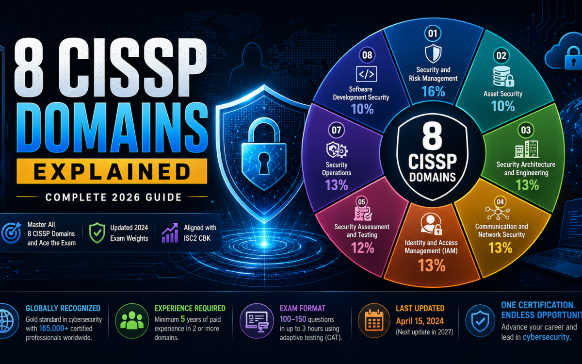 Understanding Security Domains: A Complete Guide To The 8 Cissp Domains 1 8 Cissp Domains Explained With Cybersecurity Wheel Showing Official Isc2 Common Body Of Knowledge Exam Domains And 2026 Certification Guide