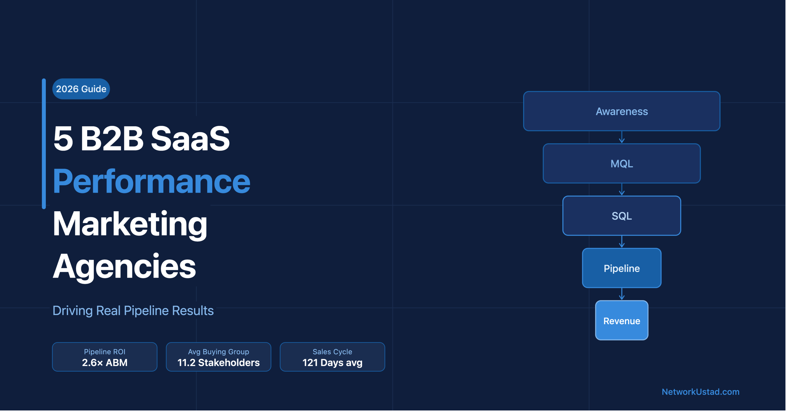 5 B2B Saas Performance Marketing Agencies Driving Real Pipeline Results — Sales Funnel Diagram Showing Awareness, Mql, Sql, Pipeline, And Revenue Stages With 2026 Benchmarks