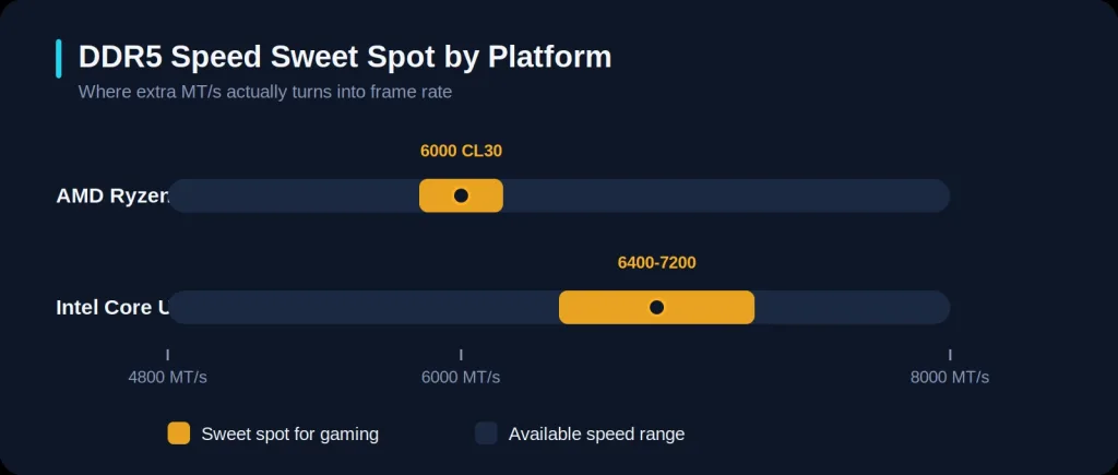 Best Ddr5 Ram For Gaming In 2026: Complete Buying Guide 2 Chart Showing Ddr5 Speed Sweet Spot For Gaming: Amd Ryzen 9000 At 6000 Mt/S Cl30, Intel Core Ultra At 6400-7200 Mt/S