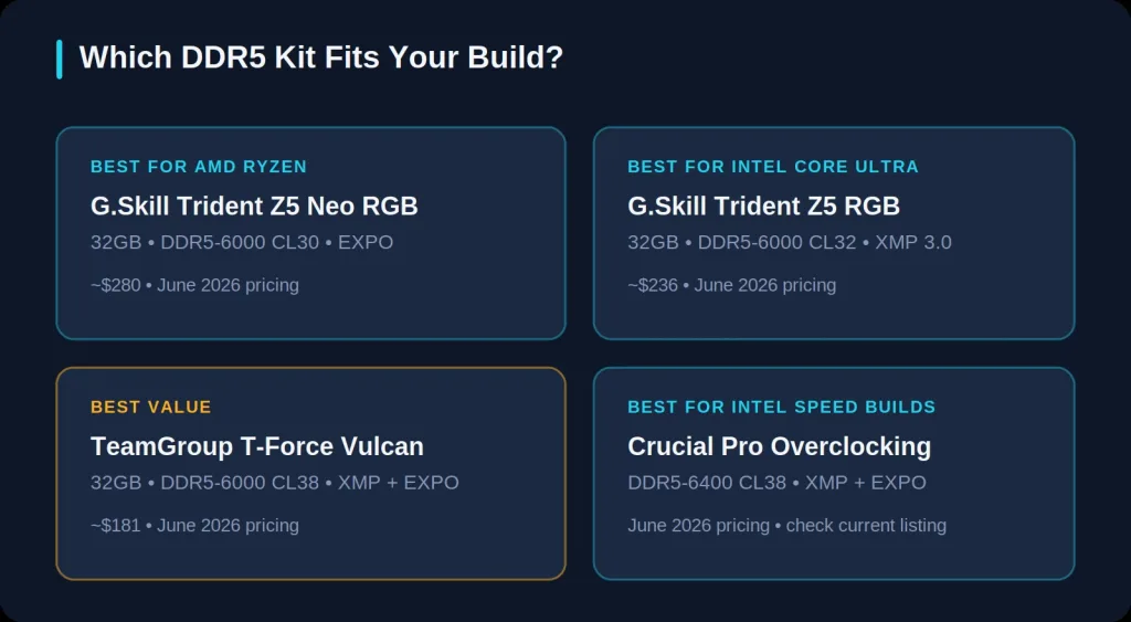 Best Ddr5 Ram For Gaming In 2026: Complete Buying Guide 3 Comparison Of Four Ddr5 Ram Kits For 2026 — Best For Amd, Best For Intel, Best Value, And Best For Intel Speed Builds