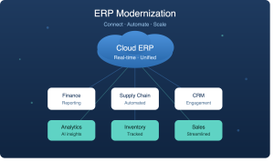 How Erp Modernization Helps Businesses Stay Competitive 4 Erp Modernization