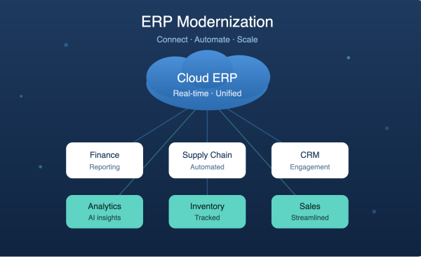 Erp Modernization