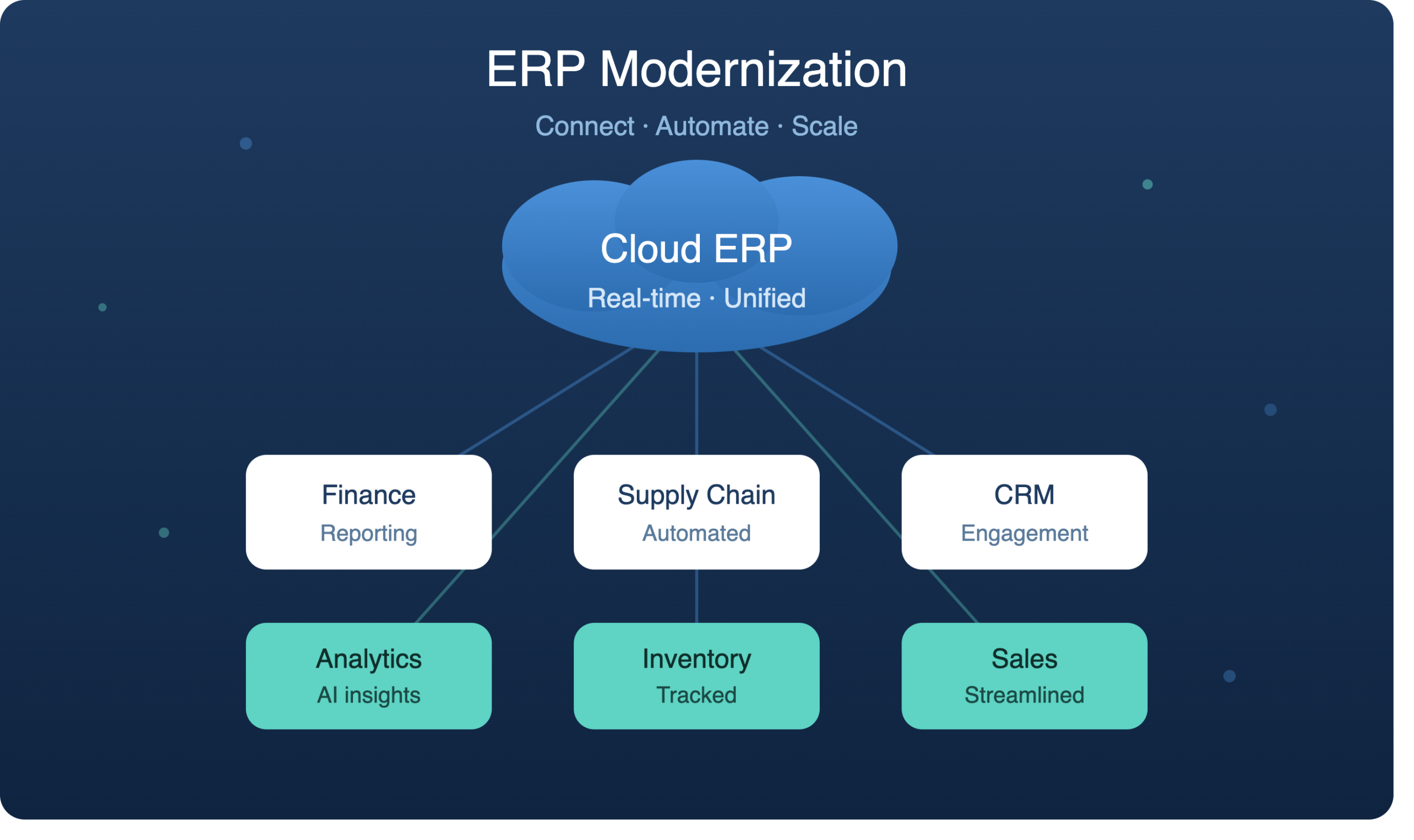 Erp Modernization