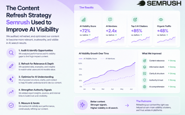 Content Refresh Strategy