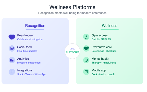 Wellness Platforms