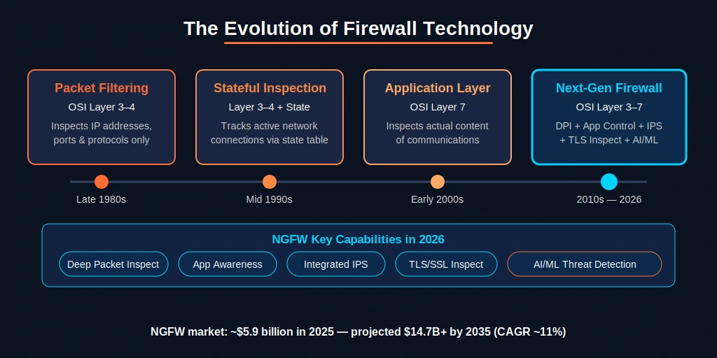 Network Security Fundamentals: Firewalls, Ids/Ips, And Zero Trust Architecture 2 Infographic Showing The Evolution Of Firewall Technology From Packet Filtering In The Late 1980S Through Stateful Inspection And Application Layer Firewalls To Next-Generation Firewalls In 2026 With Ngfw Capabilities Including Deep Packet Inspection, App Awareness, Integrated Ips, Tls Inspection, And Ai/Ml Threat Detection