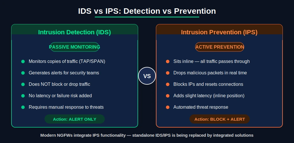 Network Security Fundamentals: Firewalls, Ids/Ips, And Zero Trust Architecture 3 Side-By-Side Comparison Infographic Of Ids Versus Ips Showing Ids As Passive Monitoring That Generates Alerts Without Blocking Traffic Versus Ips As Active Prevention That Sits Inline And Drops Malicious Packets In Real Time