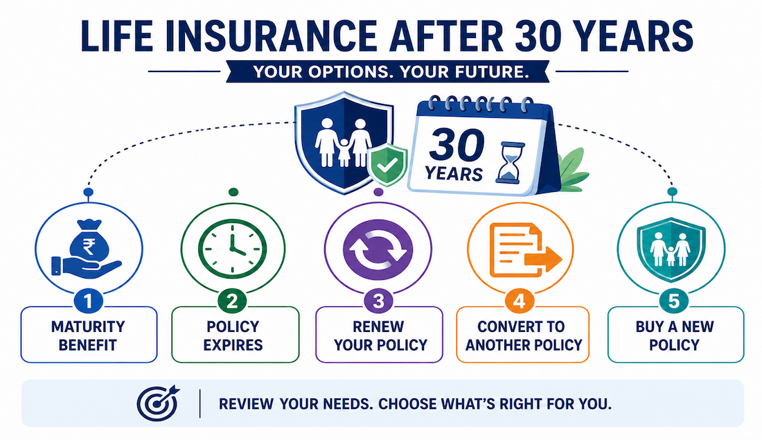 Infographic Showing Five Possible Life Insurance Outcomes After 30 Years: Maturity Benefit, Policy Expiry, Renewal, Conversion To Another Policy, And Buying A New Policy.