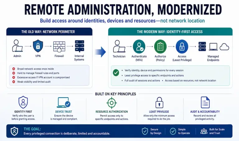 Designing Identity-First Remote Administration For Hybrid Infrastructure 3 Remote Administration