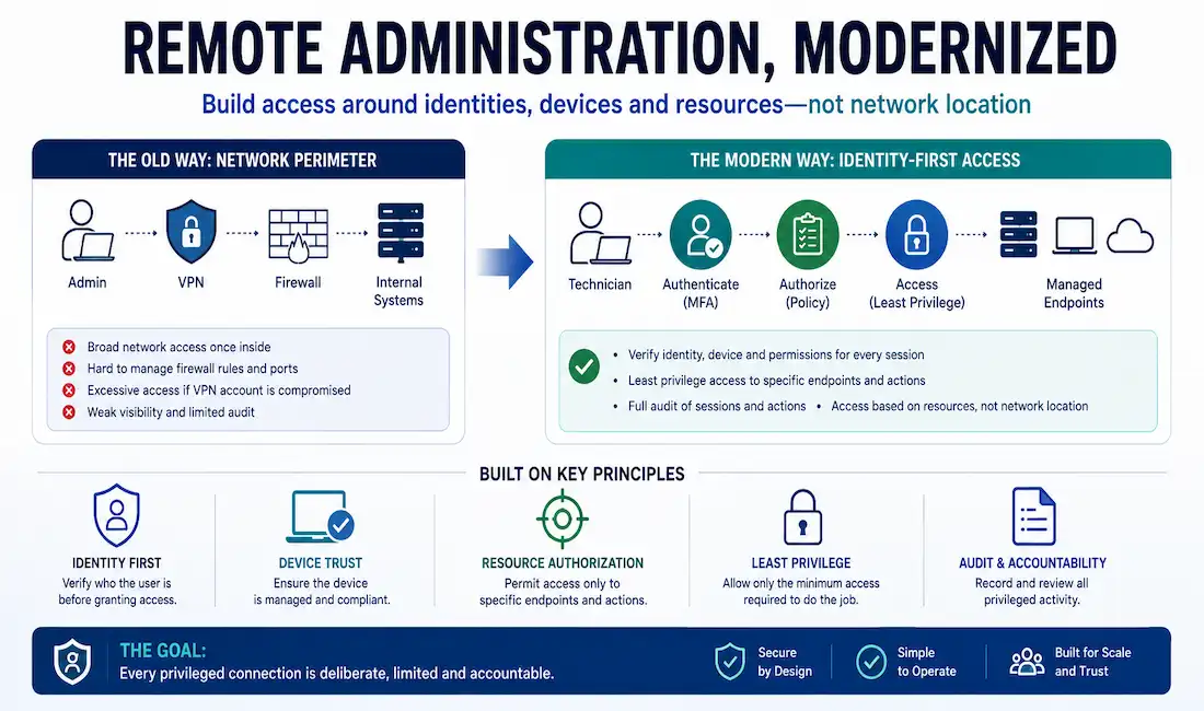 Remote Administration