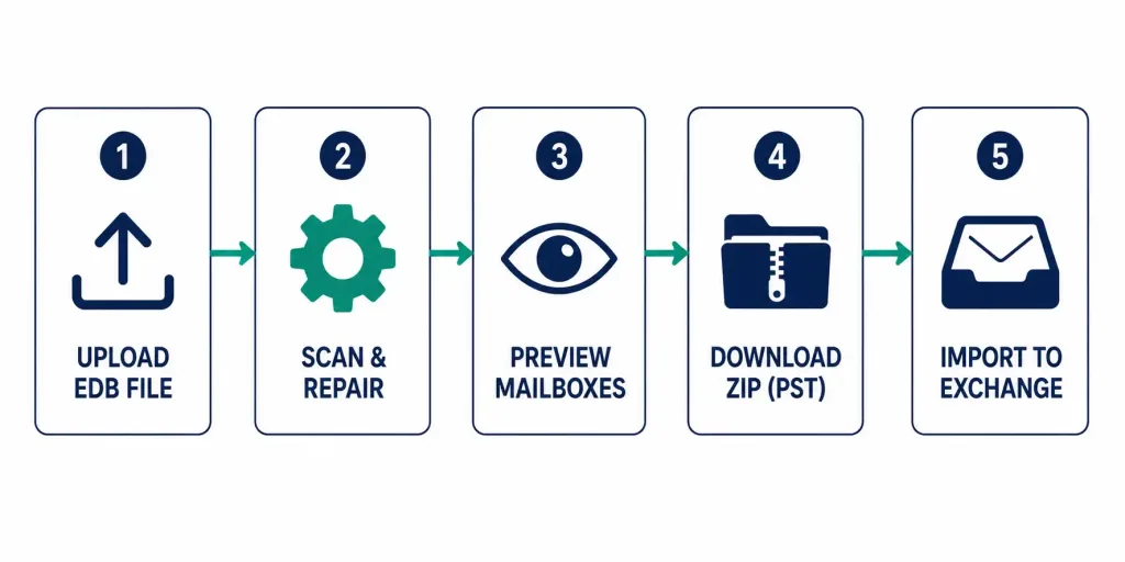 Stellar Online Exchange Repair: What The Browser-Based Edb Tool Actually Offers 1 Five-Step Workflow Diagram For Stellar Online Exchange Repair: Upload Edb File, Scan And Repair, Preview Mailboxes, Download Zip As Pst, Import To Exchange