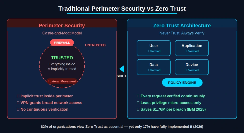 Network Security Fundamentals: Firewalls, Ids/Ips, And Zero Trust Architecture 5 Comparison Diagram Showing Traditional Perimeter Security Castle-And-Moat Model With Implicit Trust And Lateral Movement Risk Versus Zero Trust Architecture With Individually Verified Micro-Segments For Users, Applications, Data, And Devices With A Central Policy Engine