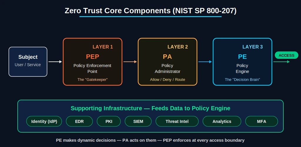 Network Security Fundamentals: Firewalls, Ids/Ips, And Zero Trust Architecture 4 Diagram Showing The Three Core Components Of Zero Trust Architecture As Defined By Nist Sp 800-207 With The Access Request Flow From Subject Through Policy Enforcement Point To Policy Administrator To Policy Engine With Supporting Infrastructure Including Identity Providers, Edr, Pki, Siem, Threat Intelligence, Analytics, And Mfa