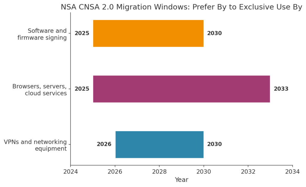 Post-Quantum Cryptography Migration: What Enterprises Must Plan For Now 2 Image 3 Post-Quantum Cryptography Migration: What Enterprises Must Plan For Now