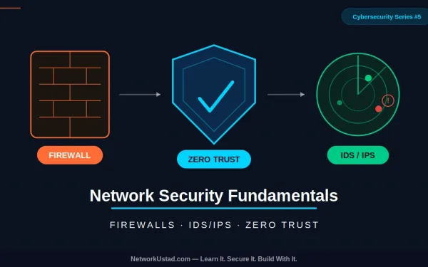 Network Security Fundamentals Illustration Showing Three Core Security Components — A Firewall Brick Wall Icon In Orange, A Zero Trust Verification Shield With Checkmark In Cyan, And An Ids/Ips Radar Scanner Detecting Threats In Green — Connected In A Layered Defence Architecture