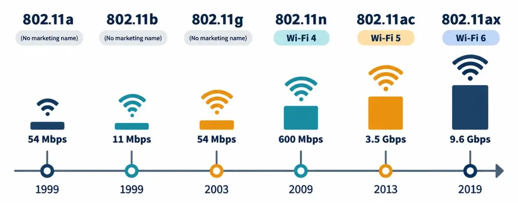Lesson 1.5.2 — Wireless Standards &Amp; Transceivers 2 Diagram Showing The Evolution Of 802.11 Wi-Fi Standards From A To Ax