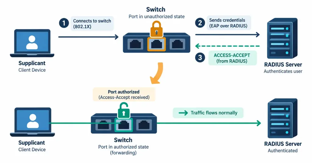 Lesson 4.3.1 — Device Hardening &Amp; Network Access Control 3 Diagram Showing A Device Authenticating Against A Radius Server Before A Switch Port Opens To Allow Network Traffic