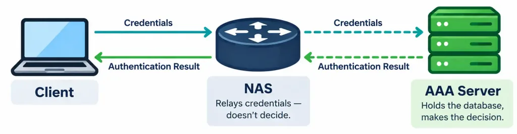 Compare Authentication, Authorization, And Accounting (Aaa) Concepts 3 Diagram Showing The Relationship Between A Client, A Network Access Server, And A Centralized Aaa Server