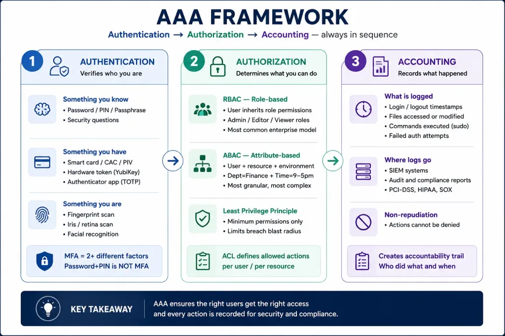 General Security Concepts: Complete Security+ Sy0-701 Domain 1 Study Guide 4 Aaa Framework General Security Concepts: Complete Security+ Sy0-701 Domain 1 Study Guide
