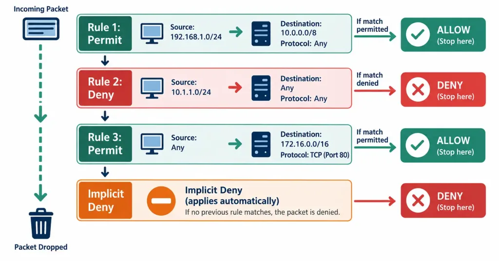 Lesson 4.3.2 — Security Rules &Amp; Zones: Acls, Filtering &Amp; The Screened Subnet 2 Diagram Showing An Ordered List Of Acl Rules Evaluated Top-Down, Ending In An Automatic Implicit Deny For Unmatched Traffic