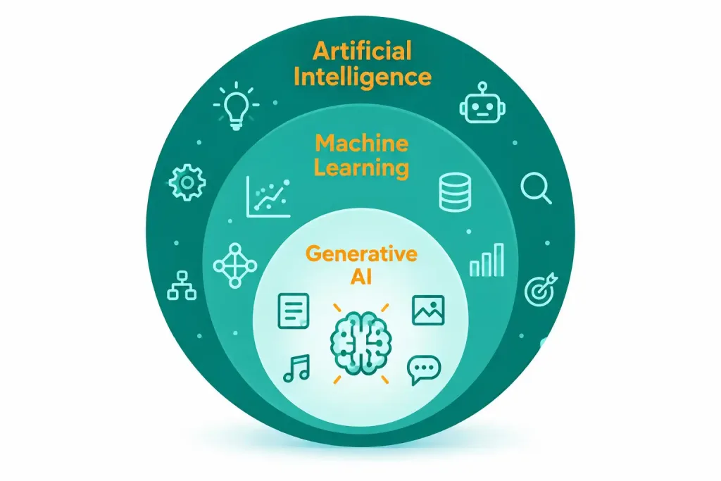 Lesson 3.5: Common Uses Of Artificial Intelligence 2 Nested Circle Diagram Showing Generative Ai As A Subset Of Machine Learning, Which Is A Subset Of Artificial Intelligence