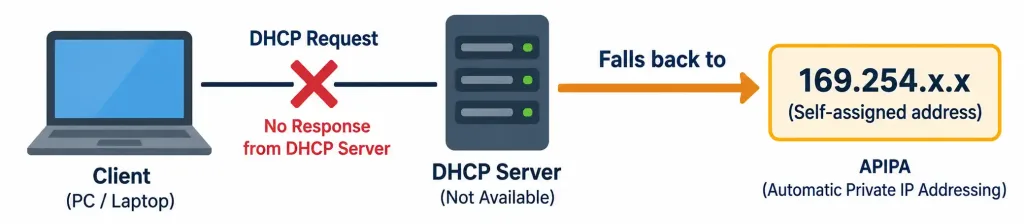 Lesson 1.7.1 — Ipv4 Address Classes &Amp; Special Ranges 4 Diagram Showing A Device Falling Back To An Apipa Address When Dhcp Is Unreachable